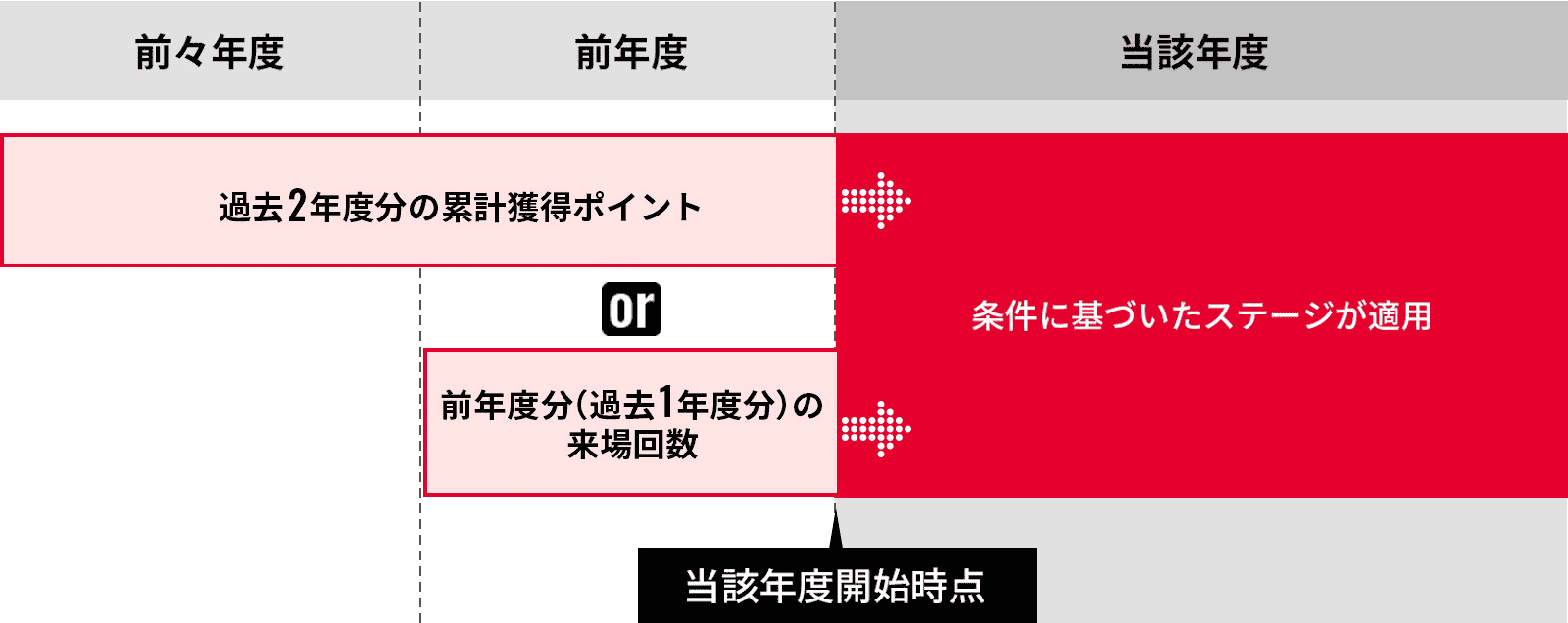 当該年度開始時のステージアップイメージ