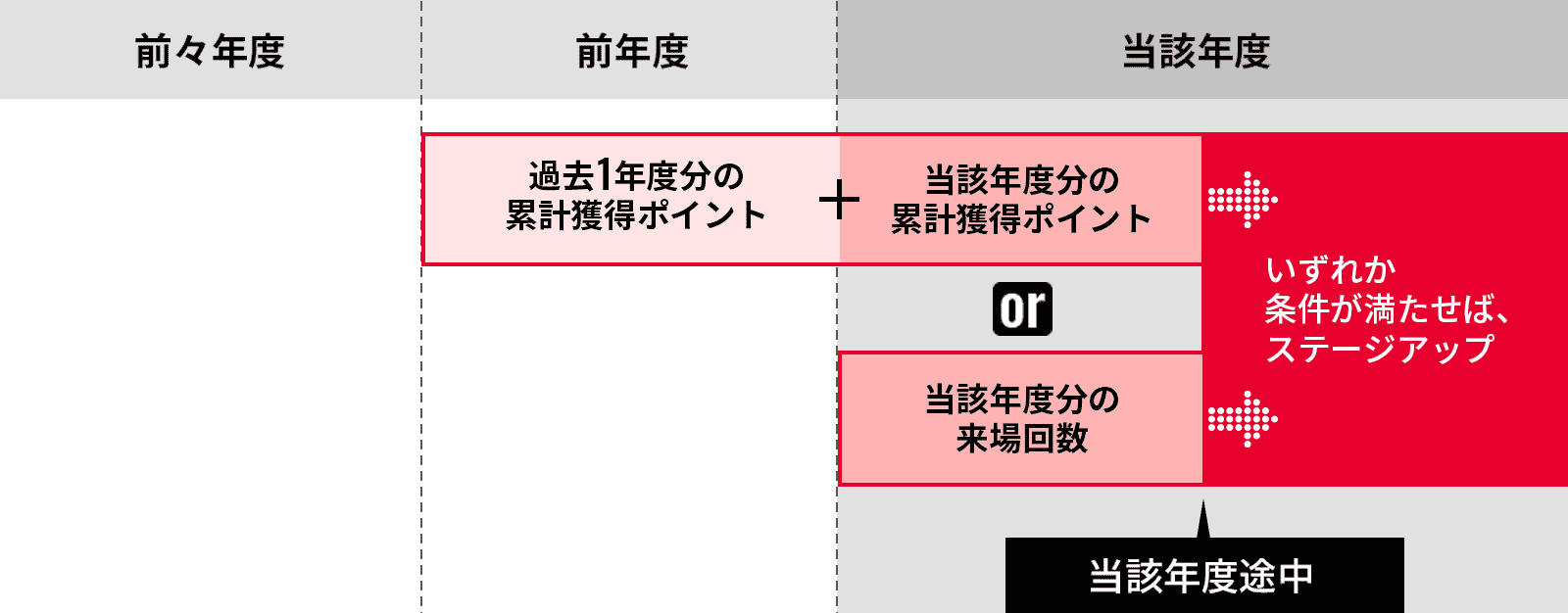 当該年度途中のステージアップイメージ