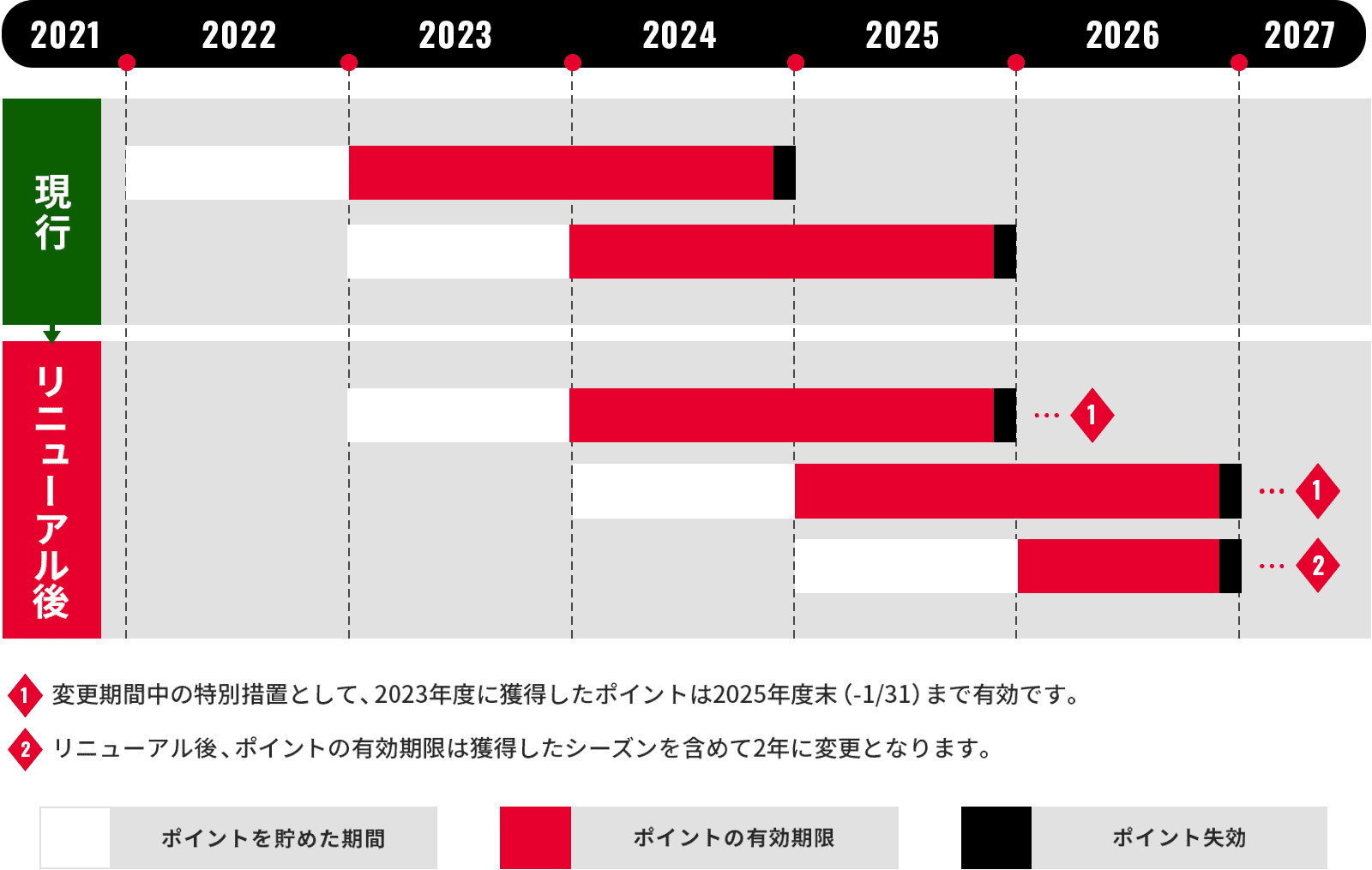 ポイントの有効期限の変更