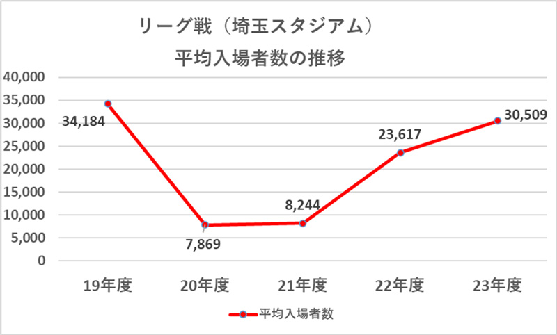 平均入場者数の推移