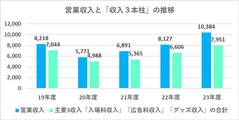 営業収入と「収入の3本柱」の推移