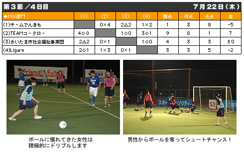 第12回フレンドリーフットサル結果