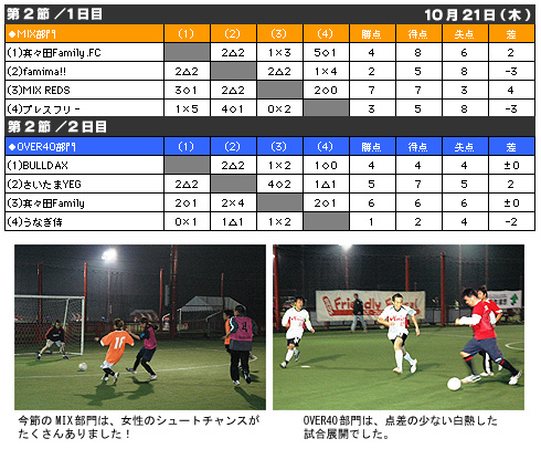 第13回フレンドリーフットサル結果