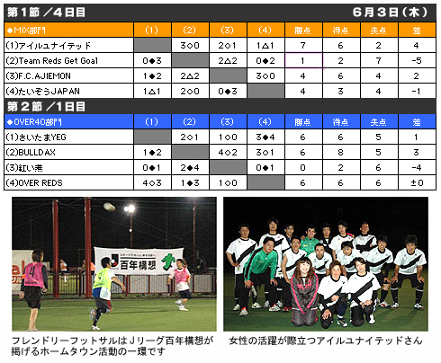 第12回フレンドリーフットサル結果