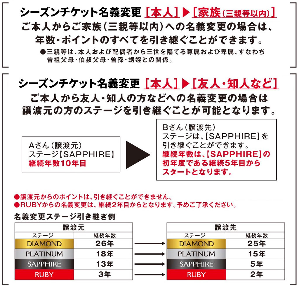 名義変更制度