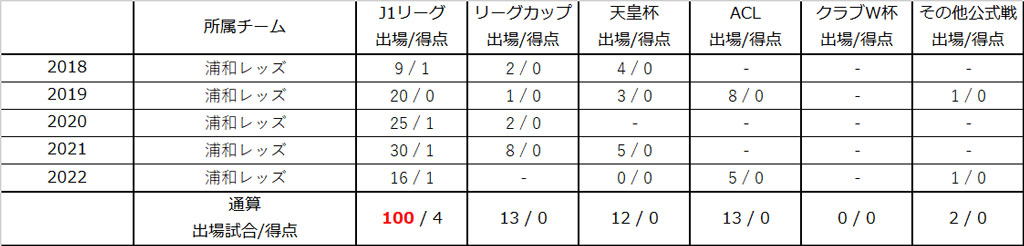 柴戸海、リーグ通算100試合出場