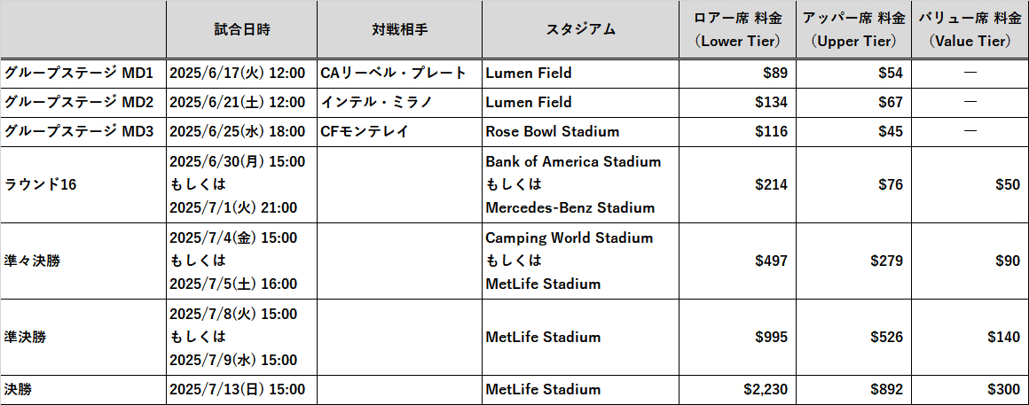 【第3報】FIFAクラブワールドカップ2025 観戦チケットの購入(2次申込み)について