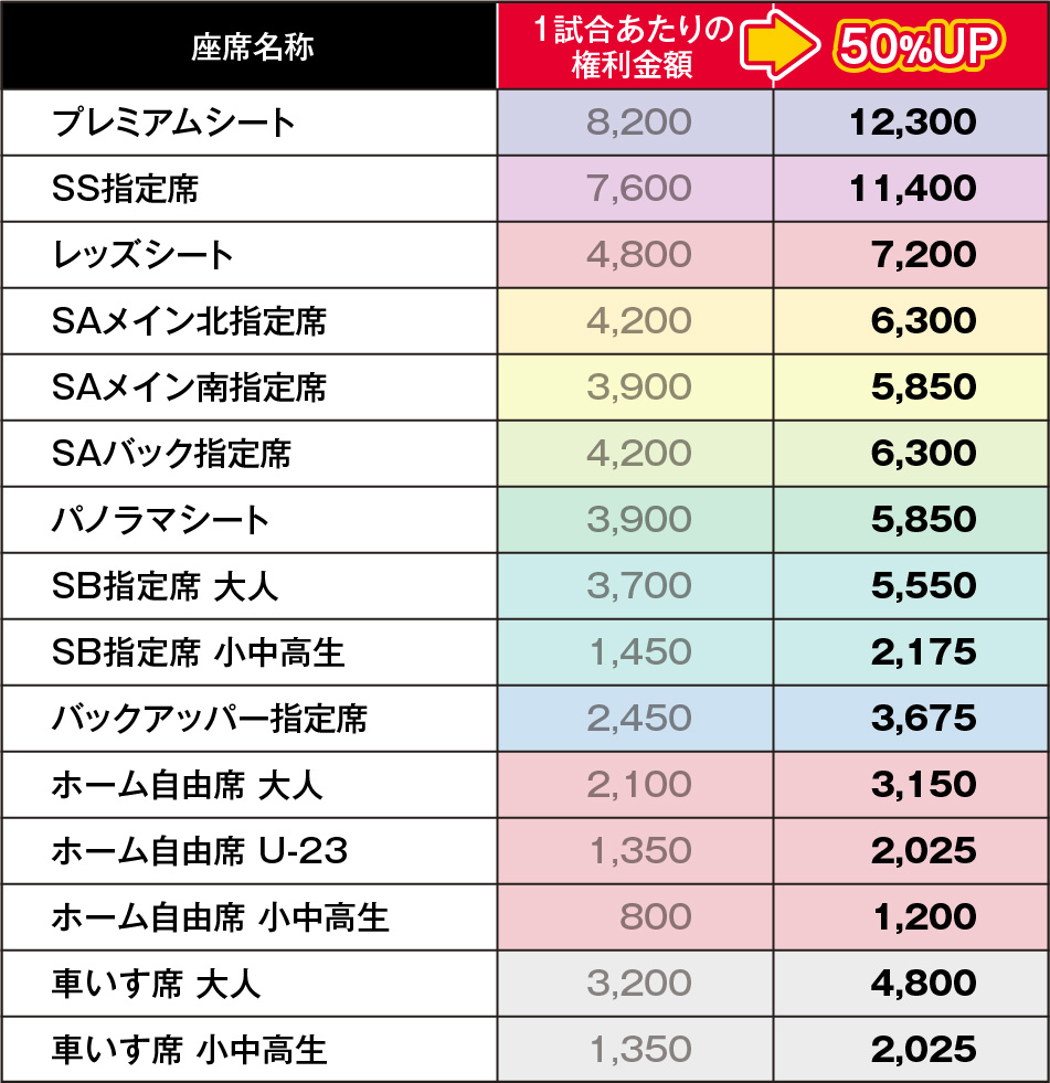 4/20(日)横浜FM戦「シーズンチケット席変更サービス」権利金額50%アップのお知らせ